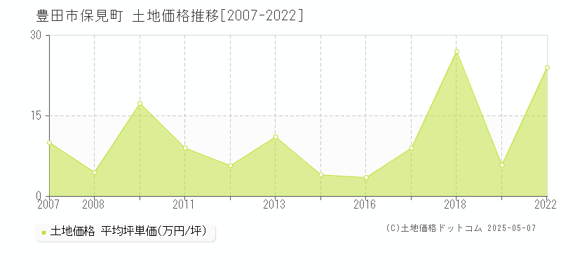 保見町(豊田市)の土地価格推移グラフ(坪単価)[2007-2022年]