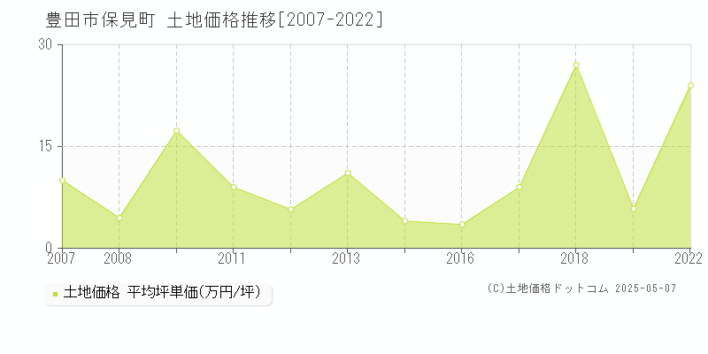 豊田市保見町の土地価格推移グラフ 