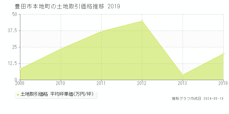 豊田市本地町の土地取引事例推移グラフ 