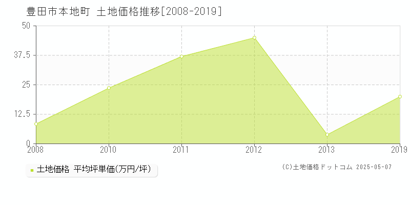 本地町(豊田市)の土地価格推移グラフ(坪単価)[2008-2019年]
