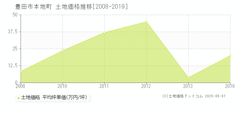 豊田市本地町の土地価格推移グラフ 