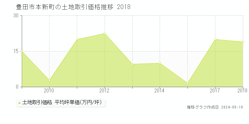 豊田市本新町の土地取引事例推移グラフ 
