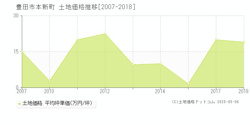 本新町(豊田市)の土地価格推移グラフ(坪単価)[2007-2018年]