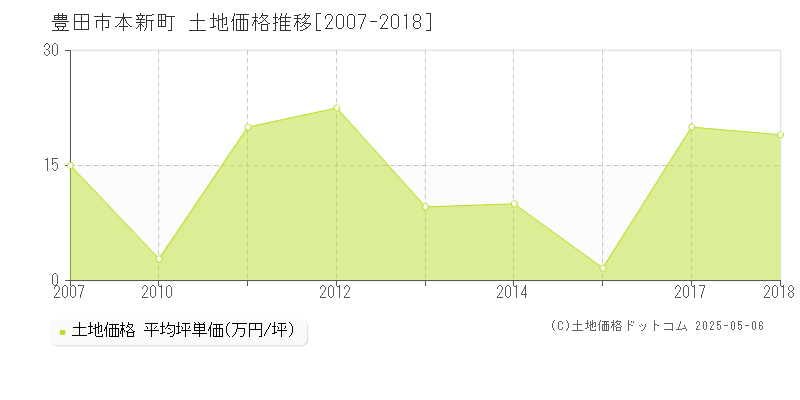 豊田市本新町の土地取引事例推移グラフ 