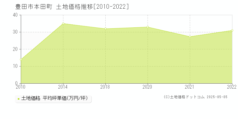 本田町(豊田市)の土地価格推移グラフ(坪単価)[2010-2022年]