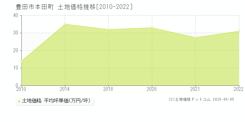 豊田市本田町の土地価格推移グラフ 