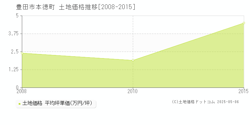 本徳町(豊田市)の土地価格推移グラフ(坪単価)[2008-2015年]