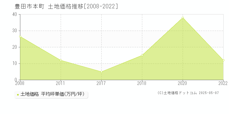 本町(豊田市)の土地価格推移グラフ(坪単価)[2008-2022年]