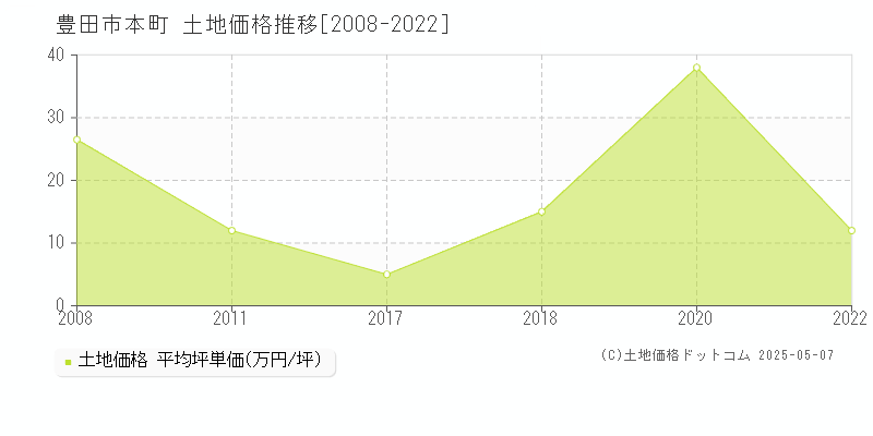 豊田市本町の土地価格推移グラフ 