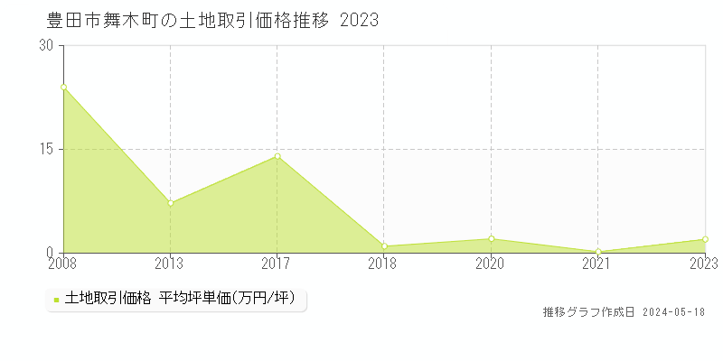 豊田市舞木町の土地価格推移グラフ 