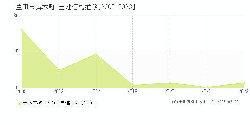 舞木町(豊田市)の土地価格推移グラフ(坪単価)[2008-2023年]