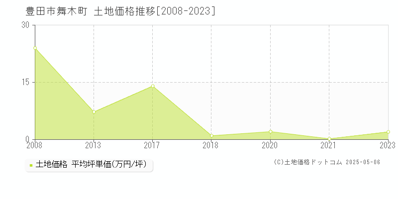 豊田市舞木町の土地取引事例推移グラフ 