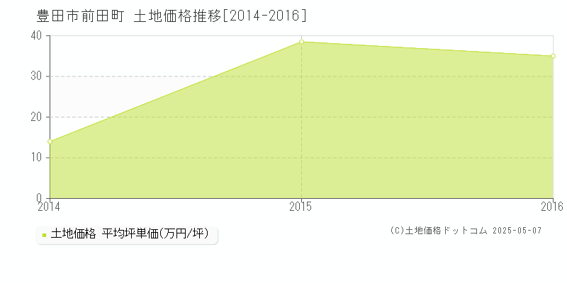 前田町(豊田市)の土地価格推移グラフ(坪単価)[2014-2016年]