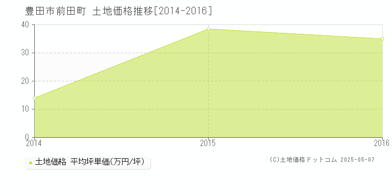 豊田市前田町の土地価格推移グラフ 