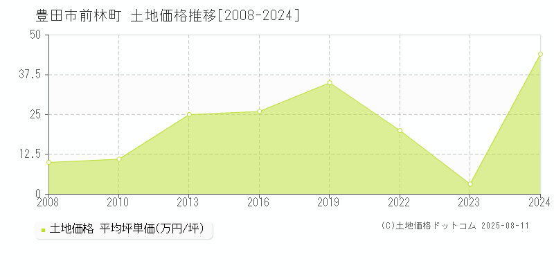前林町(豊田市)の土地価格推移グラフ(坪単価)[2008-2024年]