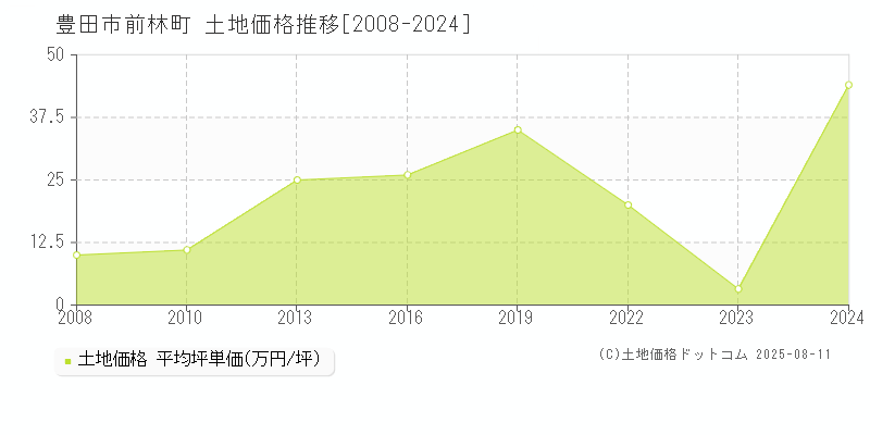 豊田市前林町の土地価格推移グラフ 