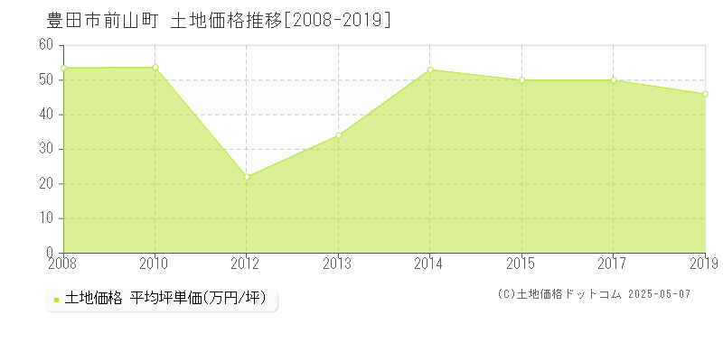前山町(豊田市)の土地価格推移グラフ(坪単価)[2008-2019年]