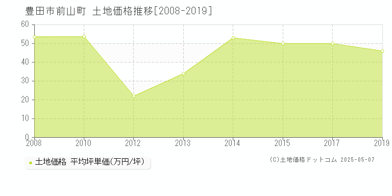 豊田市前山町の土地価格推移グラフ 