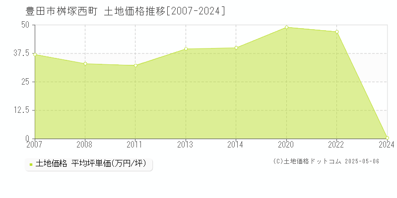 桝塚西町(豊田市)の土地価格推移グラフ(坪単価)[2007-2024年]