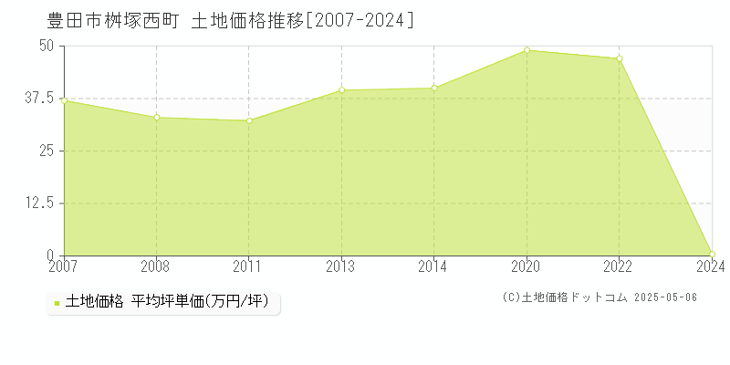 豊田市桝塚西町の土地価格推移グラフ 