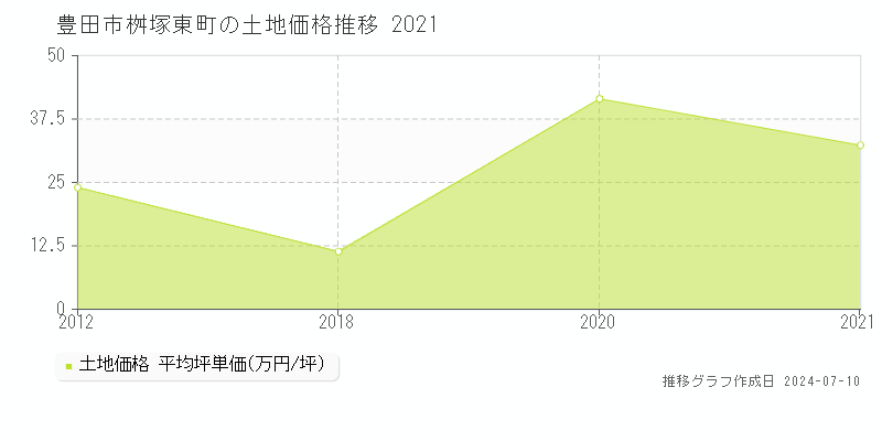豊田市桝塚東町の土地価格推移グラフ 