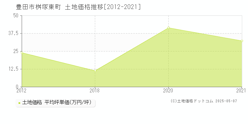 桝塚東町(豊田市)の土地価格推移グラフ(坪単価)[2012-2021年]