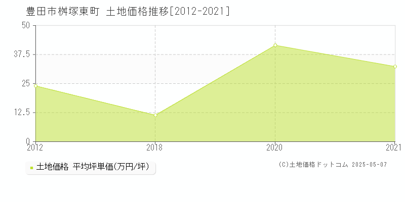 豊田市桝塚東町の土地価格推移グラフ 