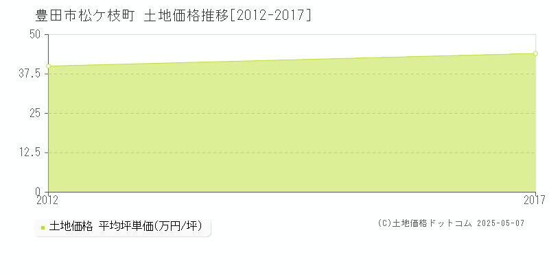 松ケ枝町(豊田市)の土地価格推移グラフ(坪単価)[2012-2017年]