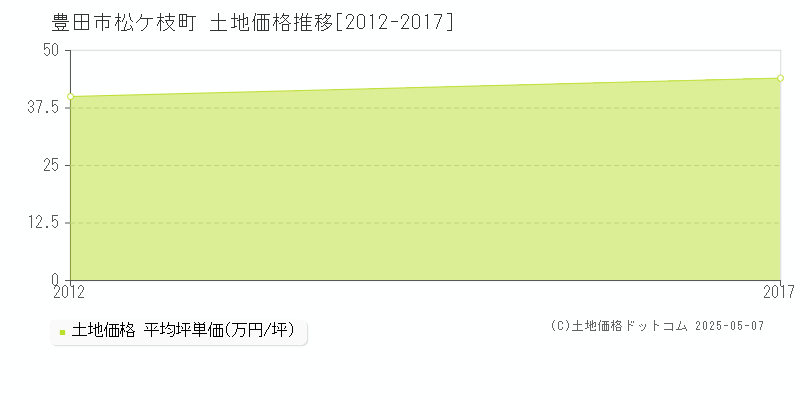 豊田市松ケ枝町の土地価格推移グラフ 