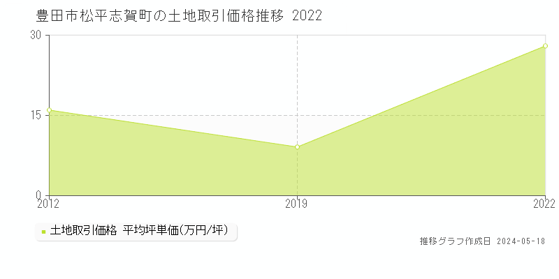 豊田市松平志賀町の土地価格推移グラフ 