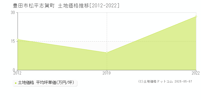 松平志賀町(豊田市)の土地価格推移グラフ(坪単価)[2012-2022年]