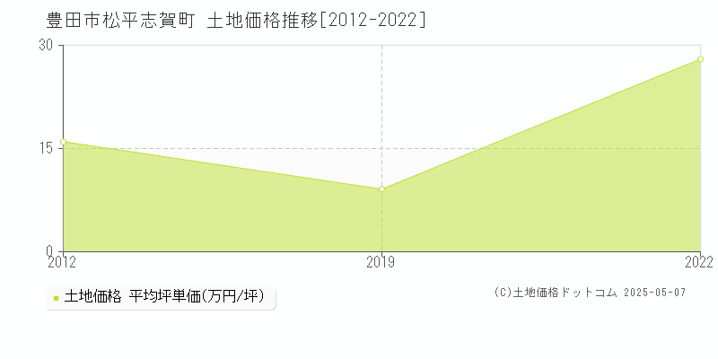 豊田市松平志賀町の土地価格推移グラフ 