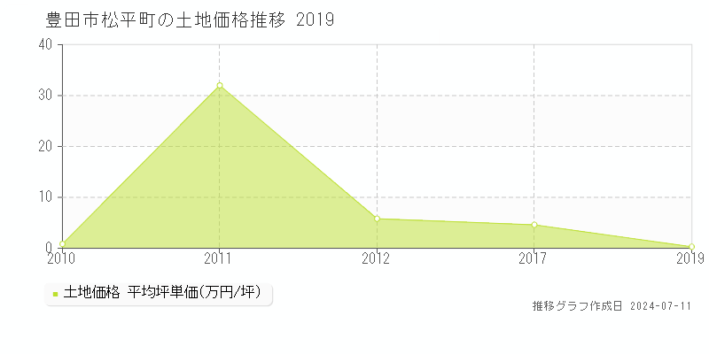 豊田市松平町の土地取引事例推移グラフ 