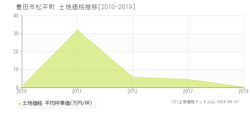 豊田市松平町の土地価格推移グラフ 