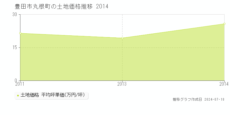 豊田市丸根町の土地取引事例推移グラフ 