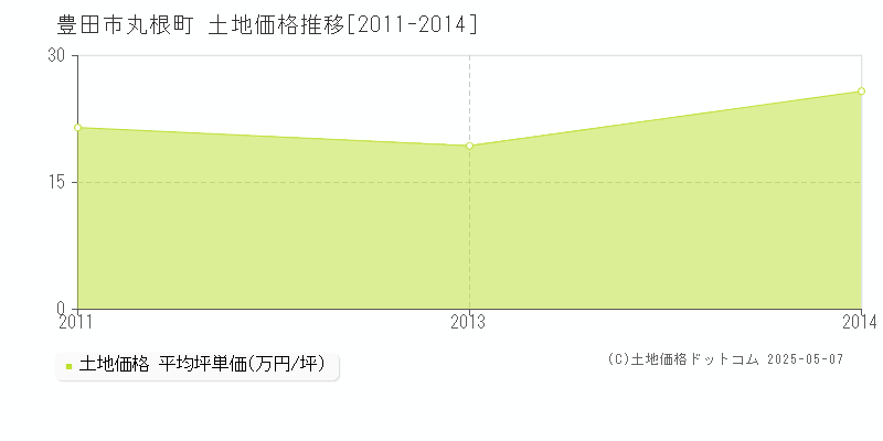 丸根町(豊田市)の土地価格推移グラフ(坪単価)[2011-2014年]