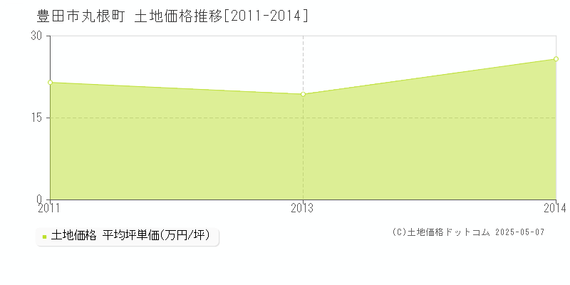 豊田市丸根町の土地価格推移グラフ 