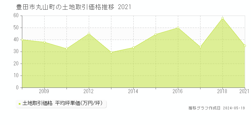 豊田市丸山町の土地取引事例推移グラフ 