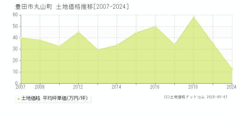 丸山町(豊田市)の土地価格推移グラフ(坪単価)[2007-2024年]