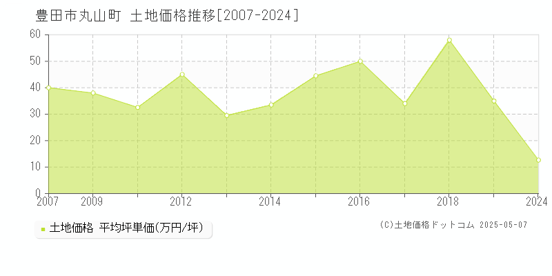 豊田市丸山町の土地価格推移グラフ 