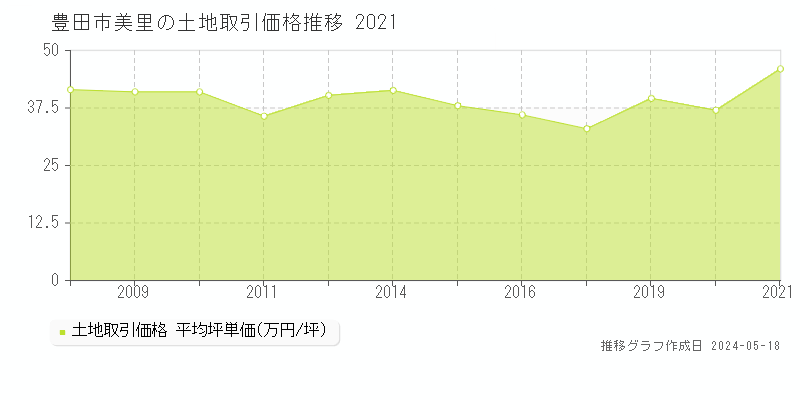 豊田市美里の土地価格推移グラフ 