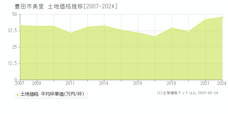 美里(豊田市)の土地価格推移グラフ(坪単価)[2007-2024年]