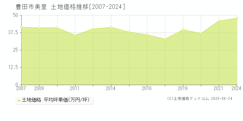 豊田市美里の土地価格推移グラフ 