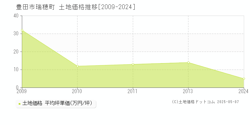 瑞穂町(豊田市)の土地価格推移グラフ(坪単価)[2009-2024年]