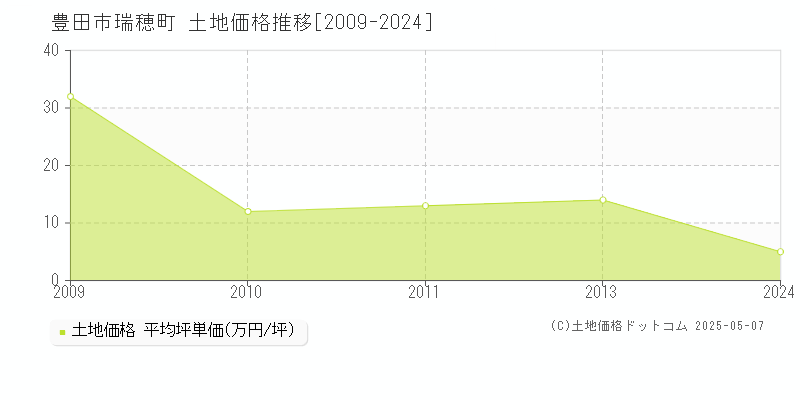 豊田市瑞穂町の土地価格推移グラフ 