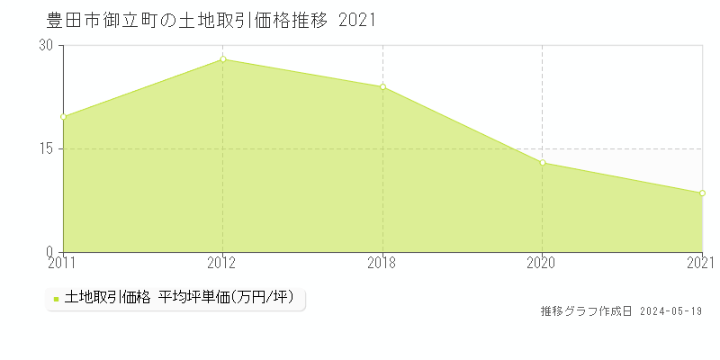 豊田市御立町の土地取引事例推移グラフ 