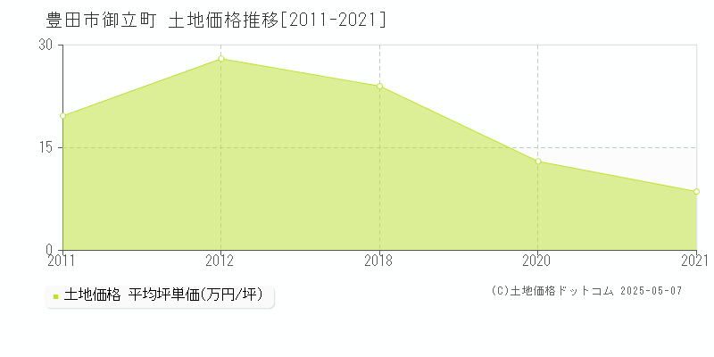 御立町(豊田市)の土地価格推移グラフ(坪単価)[2011-2021年]