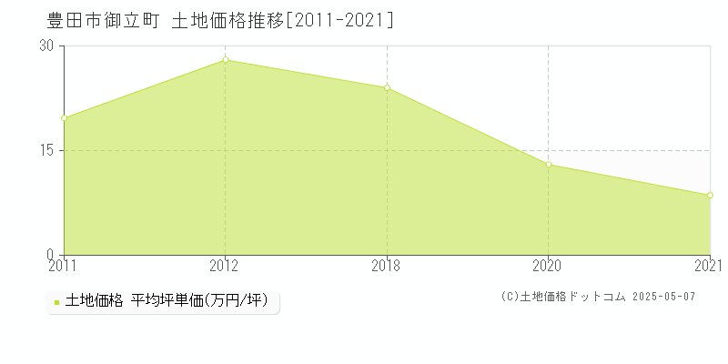 豊田市御立町の土地取引事例推移グラフ 