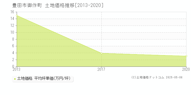 御作町(豊田市)の土地価格推移グラフ(坪単価)[2013-2020年]