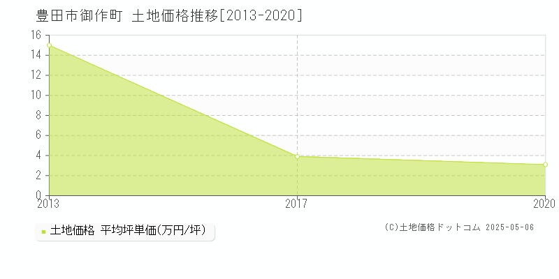 豊田市御作町の土地価格推移グラフ 